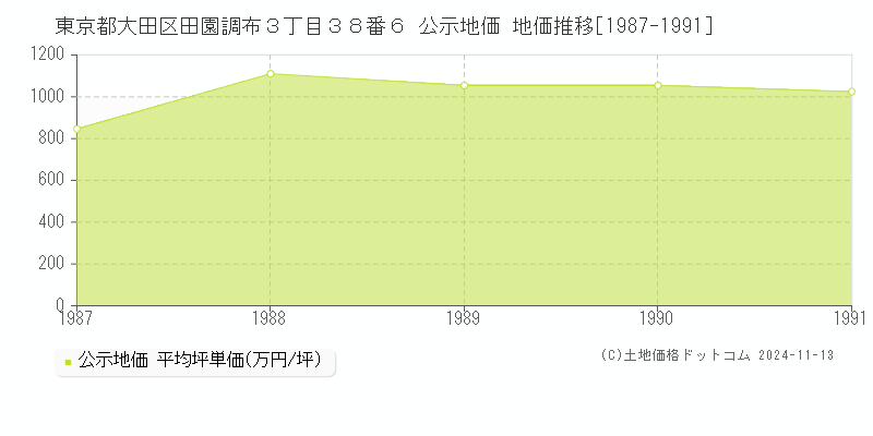 東京都大田区田園調布３丁目３８番６ 公示地価 地価推移[1987-1991]