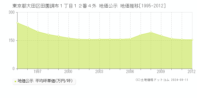 東京都大田区田園調布１丁目１２番４外 公示地価 地価推移[1995-2012]