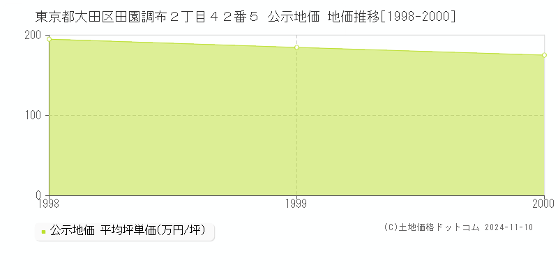 東京都大田区田園調布２丁目４２番５ 公示地価 地価推移[1998-2000]