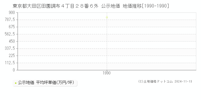 東京都大田区田園調布４丁目２８番６外 公示地価 地価推移[1990-1990]