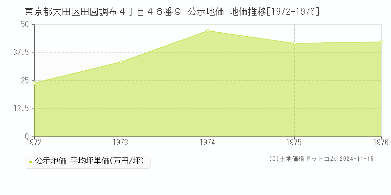 東京都大田区田園調布４丁目４６番９ 公示地価 地価推移[1972-1976]