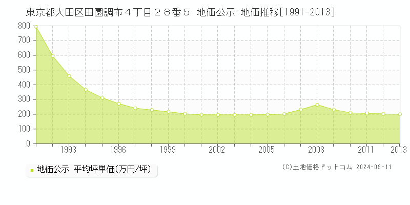 東京都大田区田園調布４丁目２８番５ 公示地価 地価推移[1991-2014]