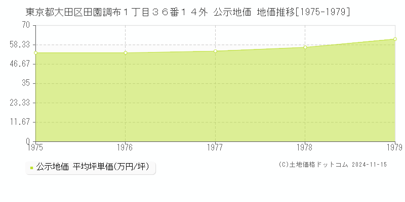 東京都大田区田園調布１丁目３６番１４外 公示地価 地価推移[1975-1979]