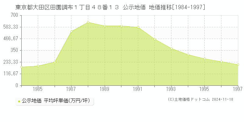 東京都大田区田園調布１丁目４８番１３ 公示地価 地価推移[1984-1997]