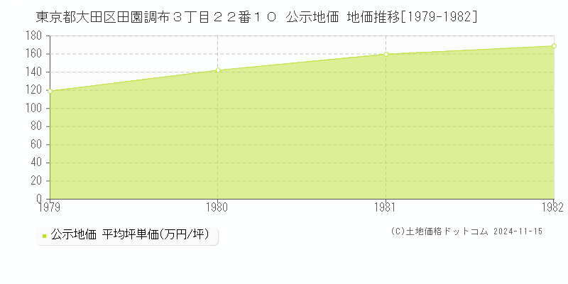 東京都大田区田園調布３丁目２２番１０ 公示地価 地価推移[1979-1982]