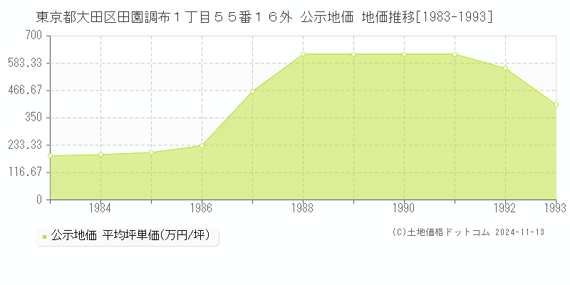 東京都大田区田園調布１丁目５５番１６外 公示地価 地価推移[1983-1993]