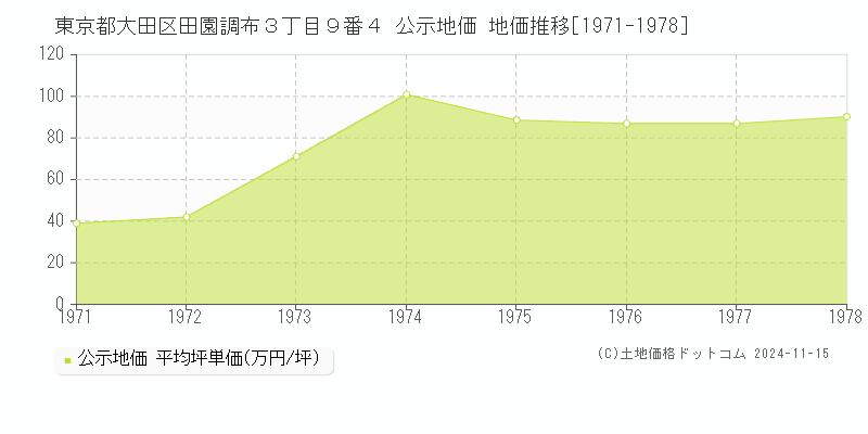 東京都大田区田園調布３丁目９番４ 公示地価 地価推移[1971-1978]