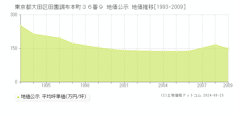 東京都大田区田園調布本町３６番９ 公示地価 地価推移[1993-2009]