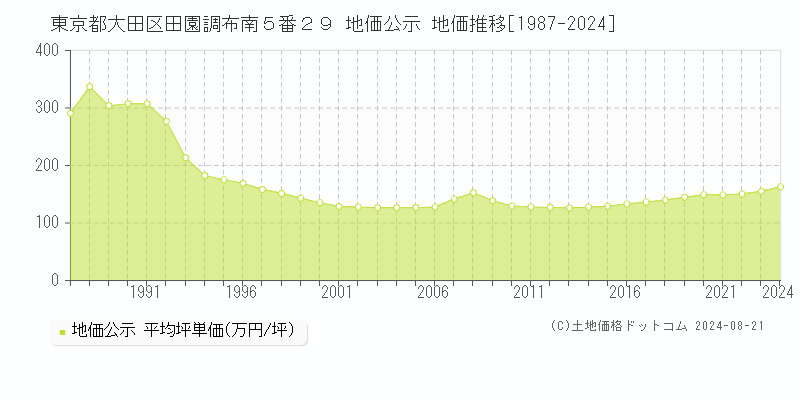 東京都大田区田園調布南５番２９ 公示地価 地価推移[1987-2024]