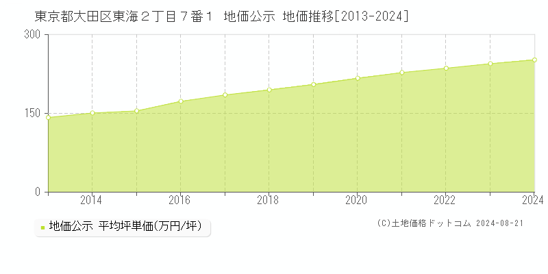 東京都大田区東海２丁目７番１ 公示地価 地価推移[2013-2024]