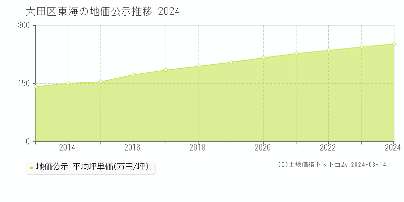 東海(大田区)の公示地価推移グラフ(坪単価)[2013-2024年]