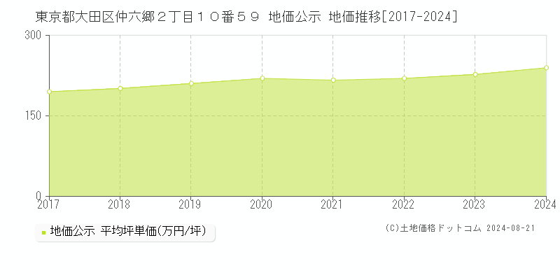 東京都大田区仲六郷２丁目１０番５９ 地価公示 地価推移[2017-2023]