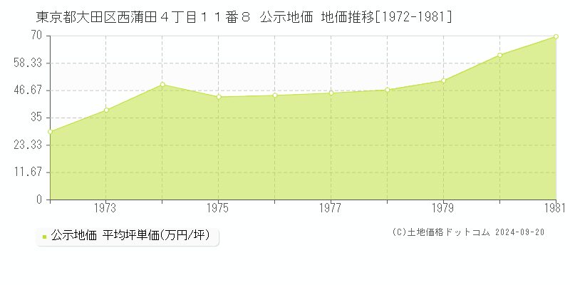 東京都大田区西蒲田４丁目１１番８ 公示地価 地価推移[1972-1973]