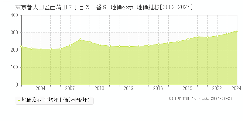 東京都大田区西蒲田７丁目５１番９ 公示地価 地価推移[2002-2013]