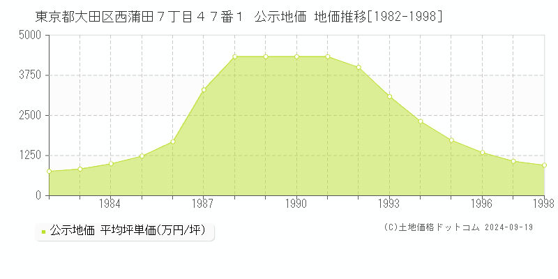 東京都大田区西蒲田７丁目４７番１ 公示地価 地価推移[1982-1983]