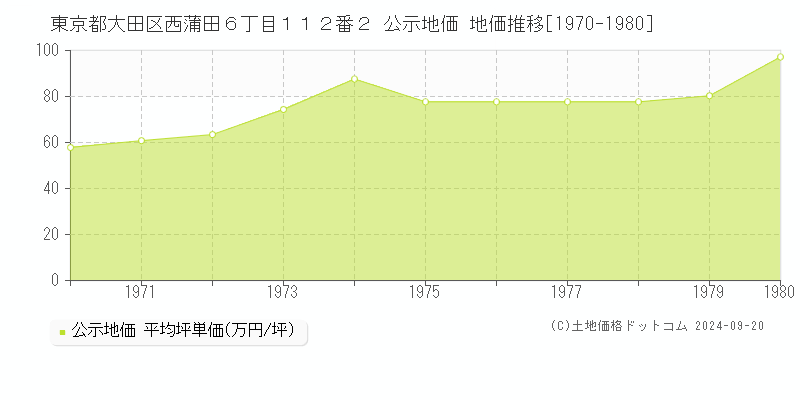 東京都大田区西蒲田６丁目１１２番２ 公示地価 地価推移[1970-1972]