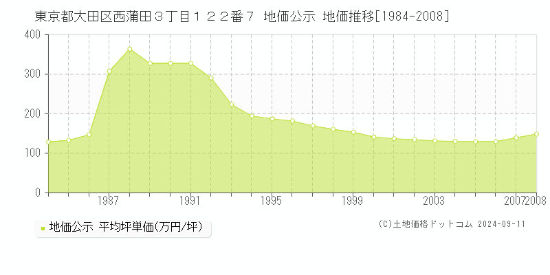 東京都大田区西蒲田３丁目１２２番７ 地価公示 地価推移[1984-2008]