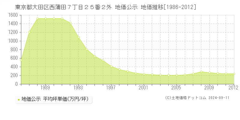 東京都大田区西蒲田７丁目２５番２外 地価公示 地価推移[1986-2007]