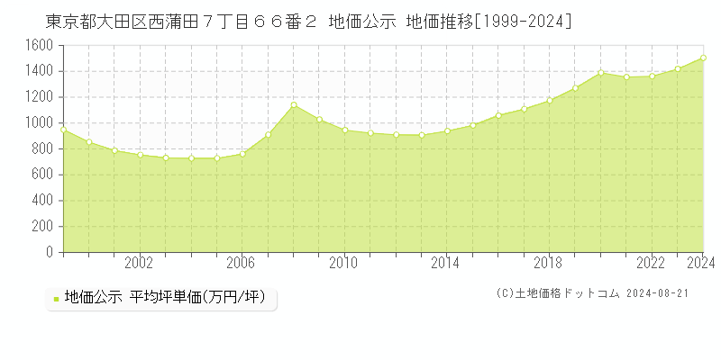 東京都大田区西蒲田７丁目６６番２ 公示地価 地価推移[1999-2012]