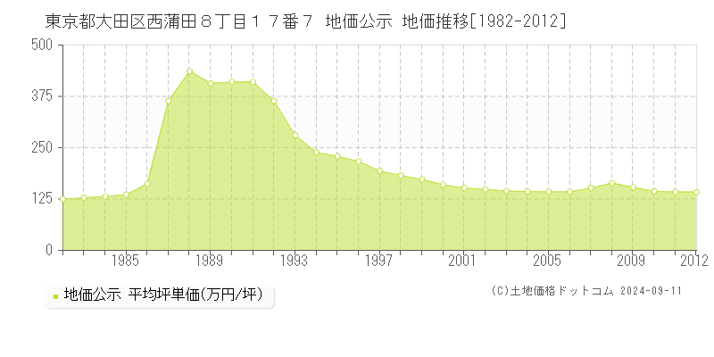 東京都大田区西蒲田８丁目１７番７ 公示地価 地価推移[1982-1983]