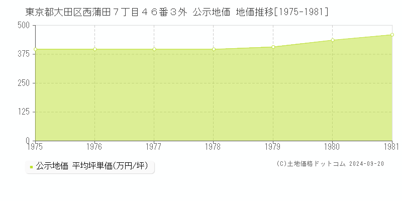 東京都大田区西蒲田７丁目４６番３外 公示地価 地価推移[1975-1981]