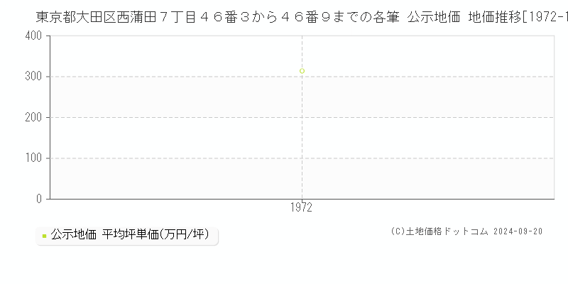 東京都大田区西蒲田７丁目４６番３から４６番９までの各筆 公示地価 地価推移[1972-1972]