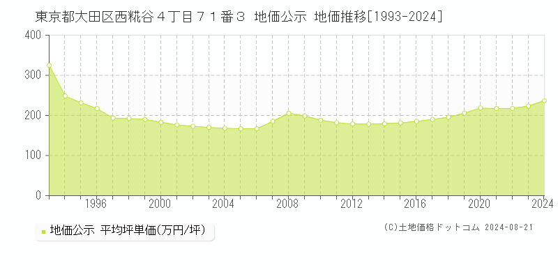 東京都大田区西糀谷４丁目７１番３ 公示地価 地価推移[1993-2002]