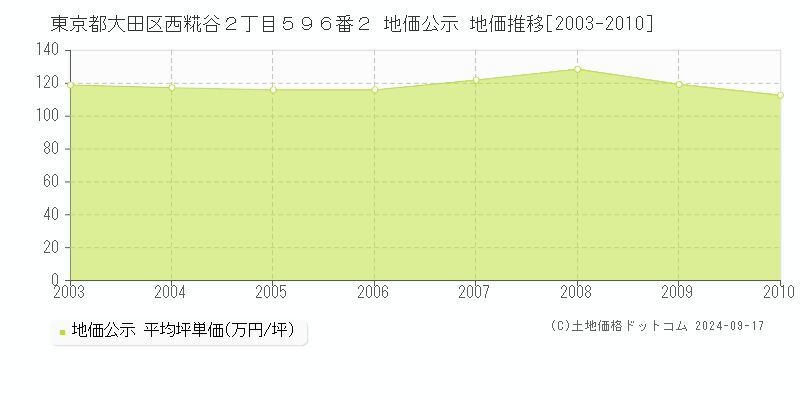 東京都大田区西糀谷２丁目５９６番２ 地価公示 地価推移[2003-2010]