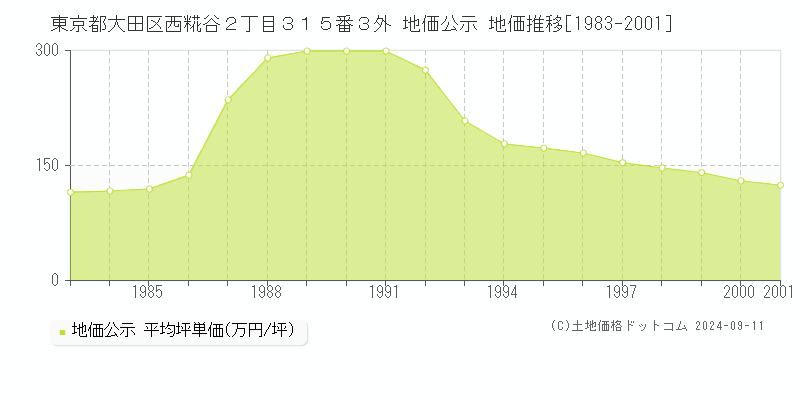 東京都大田区西糀谷２丁目３１５番３外 地価公示 地価推移[1983-2001]