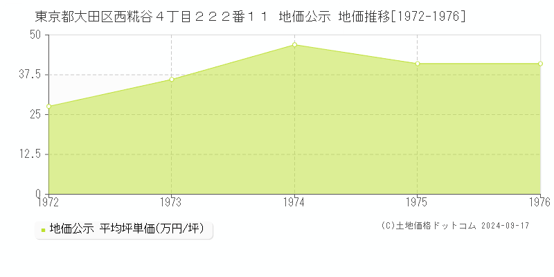 東京都大田区西糀谷４丁目２２２番１１ 地価公示 地価推移[1972-1976]