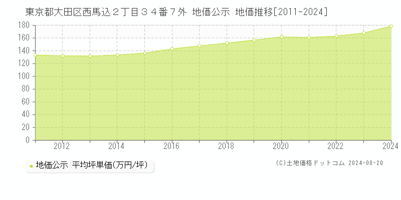 東京都大田区西馬込２丁目３４番７外 公示地価 地価推移[2011-2024]