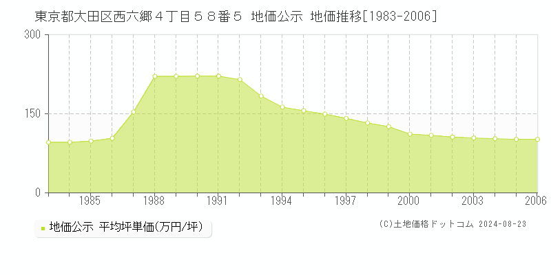 東京都大田区西六郷４丁目５８番５ 公示地価 地価推移[1983-2006]