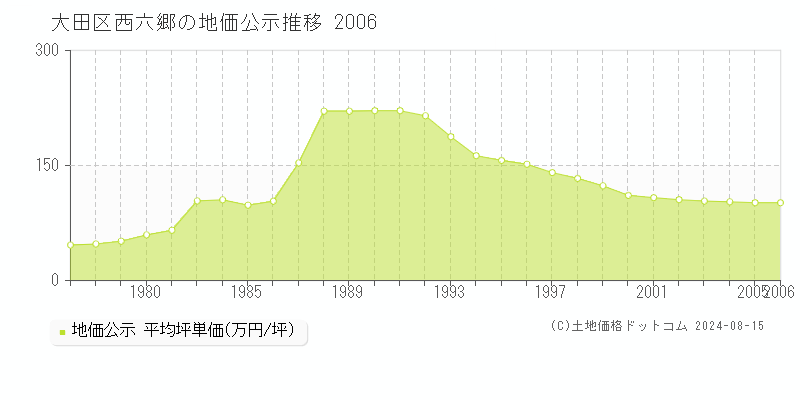 西六郷(大田区)の地価公示推移グラフ(坪単価)[1977-2006年]