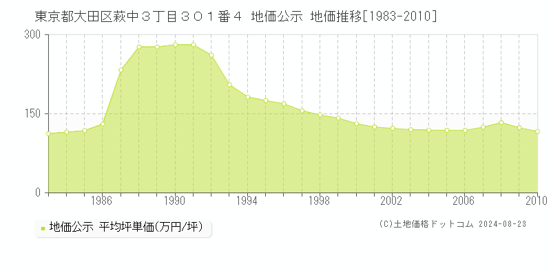 東京都大田区萩中３丁目３０１番４ 公示地価 地価推移[1983-2010]