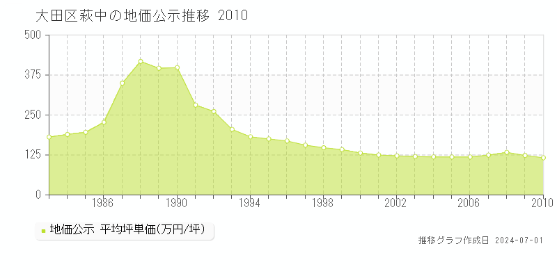 大田区萩中の地価公示推移グラフ 