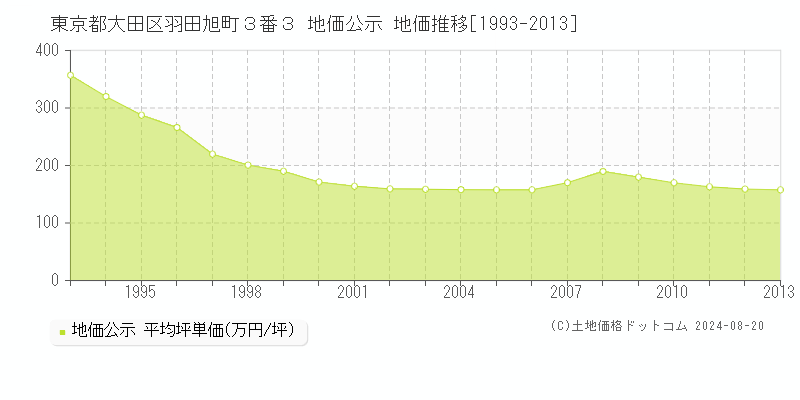 東京都大田区羽田旭町３番３ 地価公示 地価推移[1993-2013]