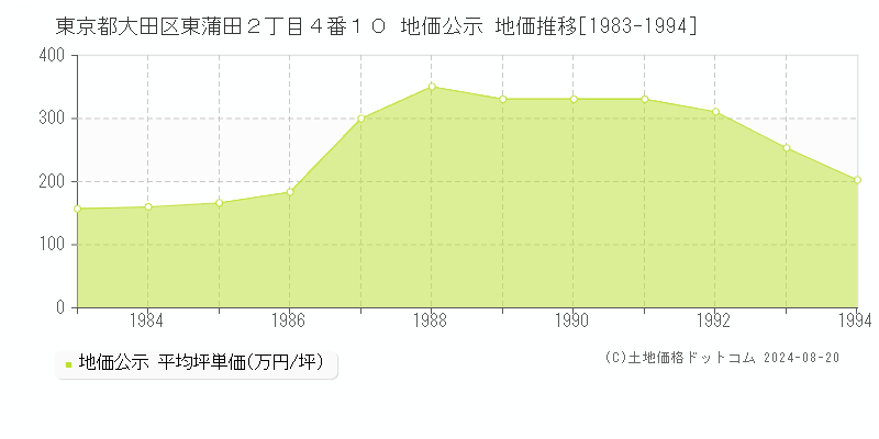 東京都大田区東蒲田２丁目４番１０ 公示地価 地価推移[1983-1994]