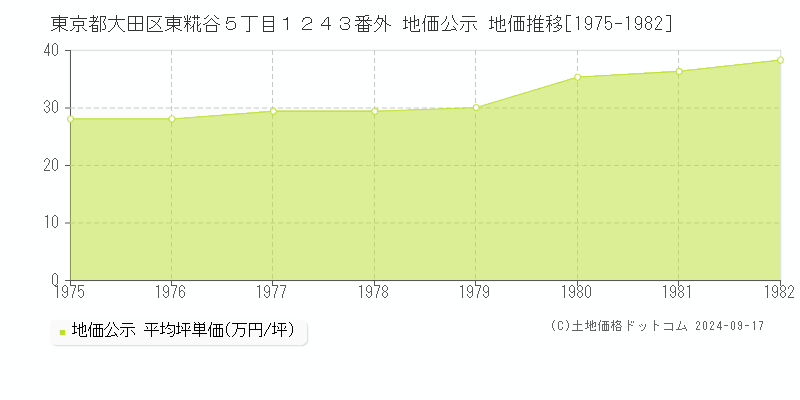 東京都大田区東糀谷５丁目１２４３番外 地価公示 地価推移[1975-1982]