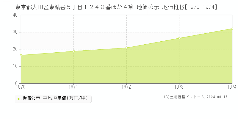 東京都大田区東糀谷５丁目１２４３番ほか４筆 地価公示 地価推移[1970-1974]