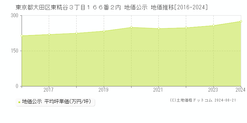 東京都大田区東糀谷３丁目１６６番２内 地価公示 地価推移[2016-2016]