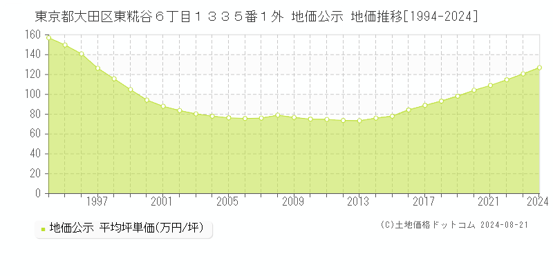 東京都大田区東糀谷６丁目１３３５番１外 地価公示 地価推移[1994-2017]