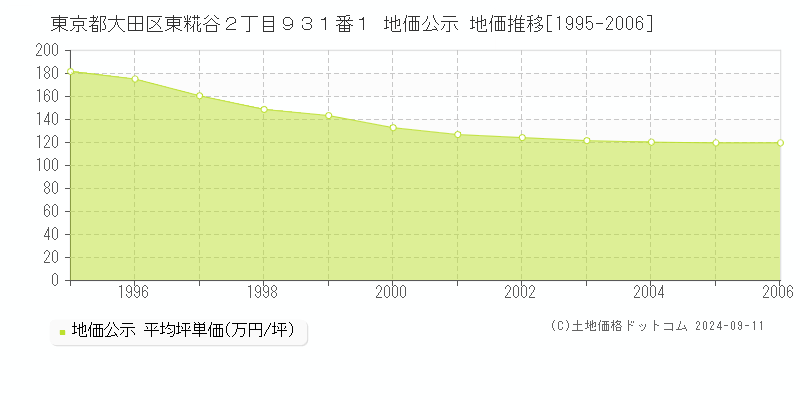 東京都大田区東糀谷２丁目９３１番１ 公示地価 地価推移[1995-2007]