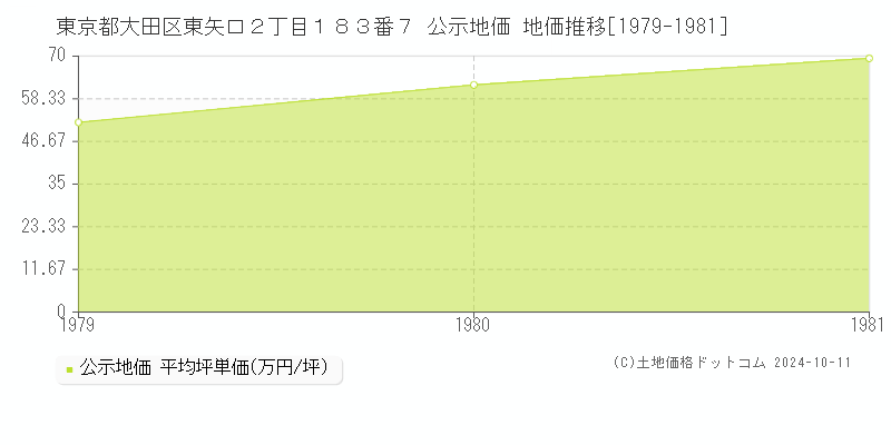 東京都大田区東矢口２丁目１８３番７ 公示地価 地価推移[1979-1981]