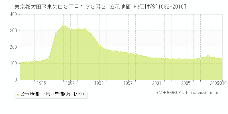 東京都大田区東矢口３丁目１３３番２ 公示地価 地価推移[1982-1993]