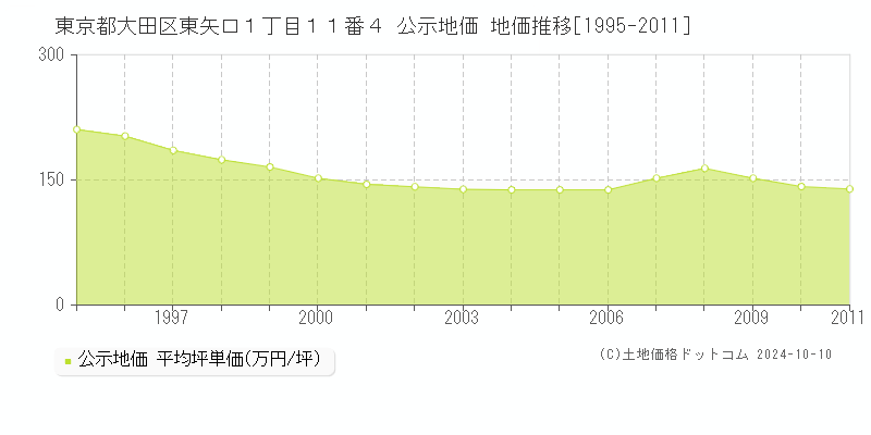 東京都大田区東矢口１丁目１１番４ 公示地価 地価推移[1995-2003]