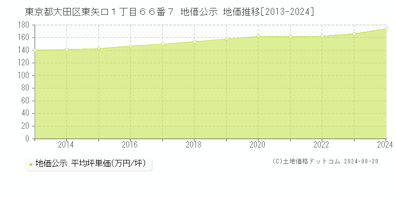 東京都大田区東矢口１丁目６６番７ 地価公示 地価推移[2013-2023]