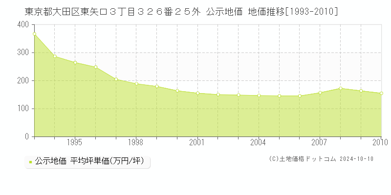 東京都大田区東矢口３丁目３２６番２５外 公示地価 地価推移[1993-2010]