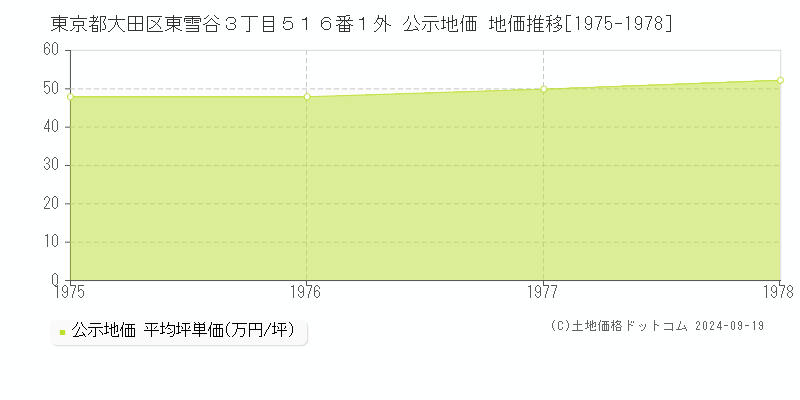 東京都大田区東雪谷３丁目５１６番１外 公示地価 地価推移[1975-1978]