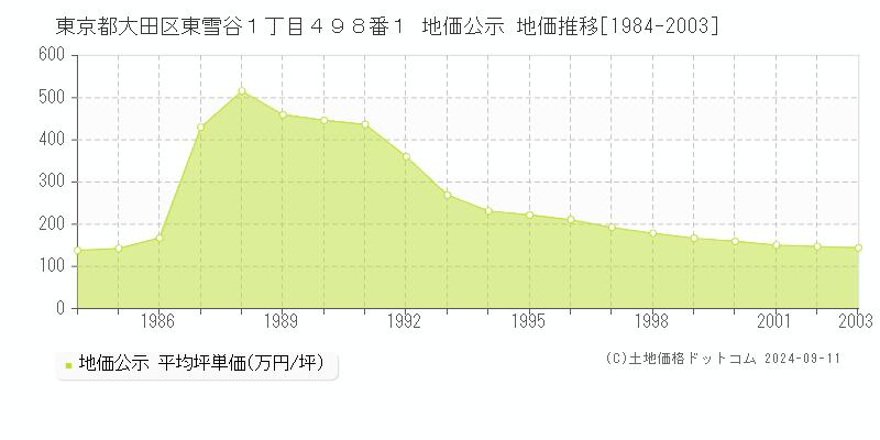 東京都大田区東雪谷１丁目４９８番１ 地価公示 地価推移[1984-2003]