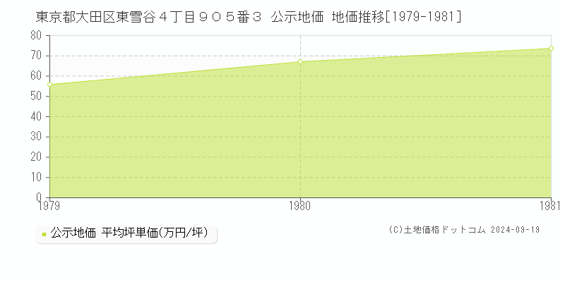 東京都大田区東雪谷４丁目９０５番３ 公示地価 地価推移[1979-1981]